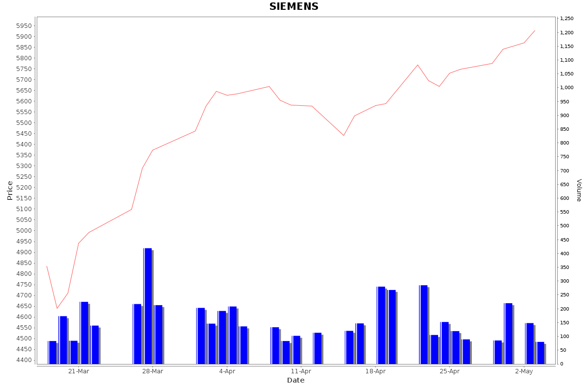 SIEMENS Daily Price Chart NSE Today